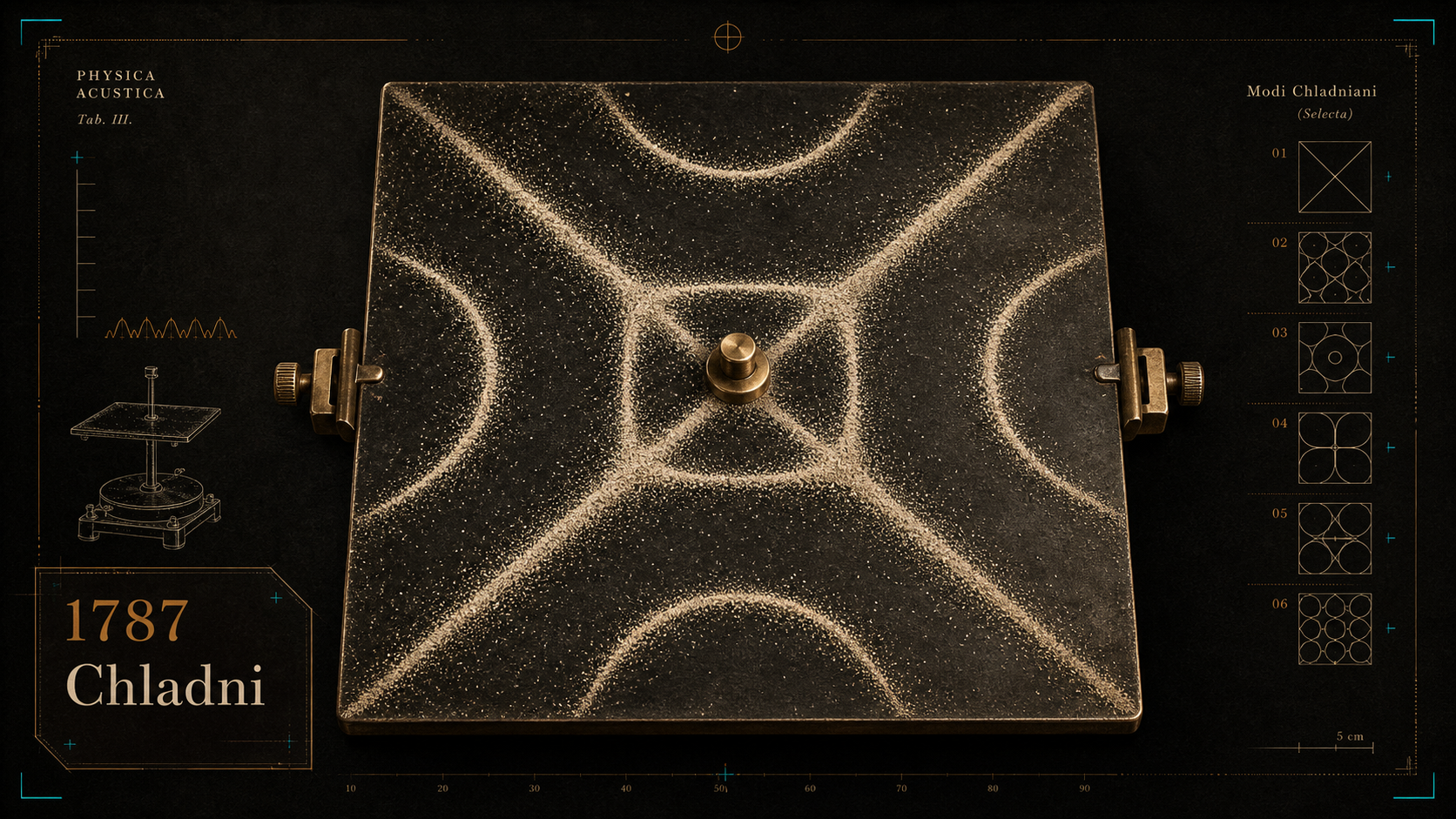1787 Ernst Chladni: Archival-style plate showing sand forming a Chladni nodal figure on a square metal plate.