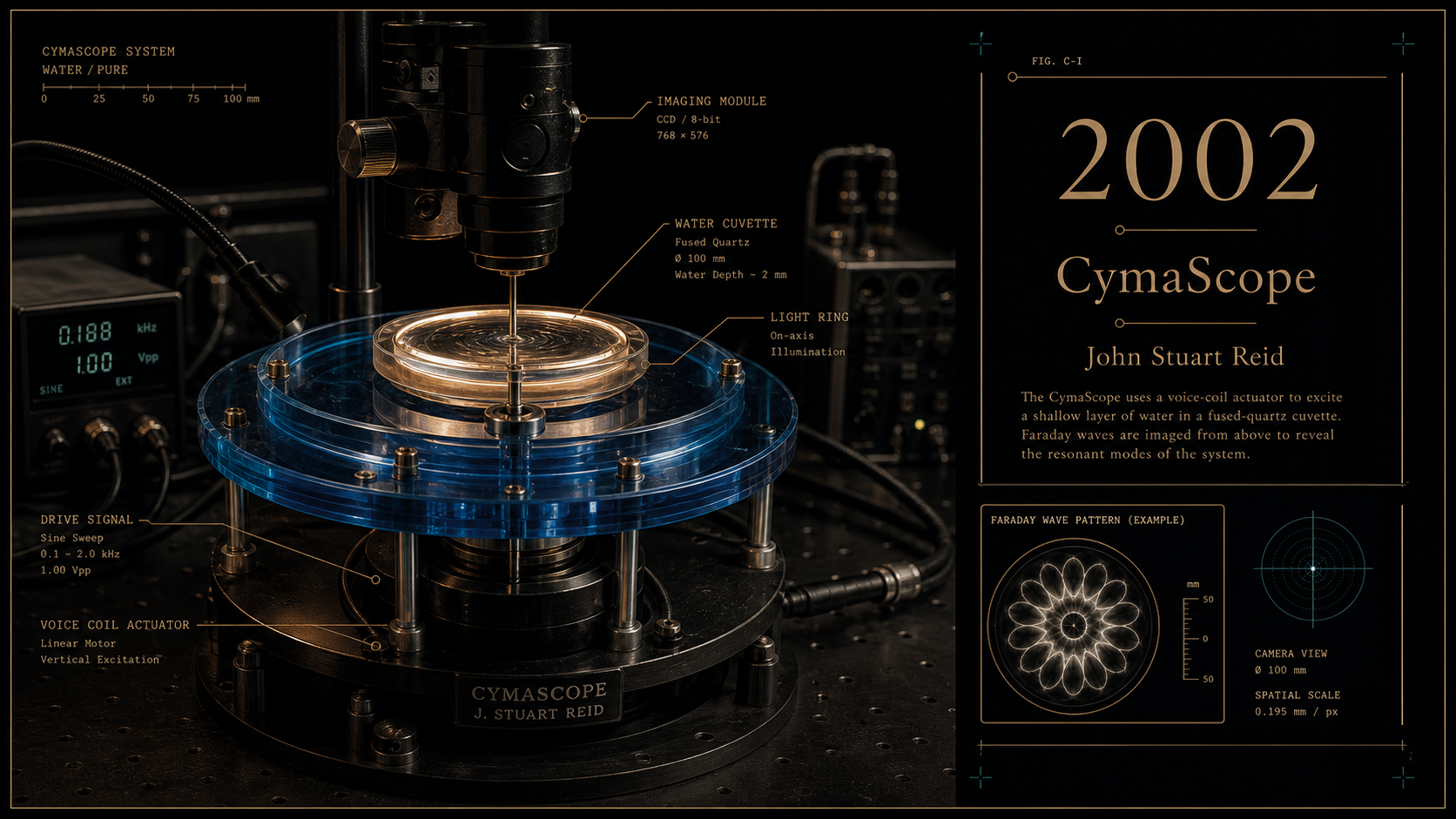 2002 John Stuart Reid: Archival-style image of John Stuart Reid's CymaScope instrument setup, showing the water cuvette, imaging module, light ring, and Faraday-wave output inset.