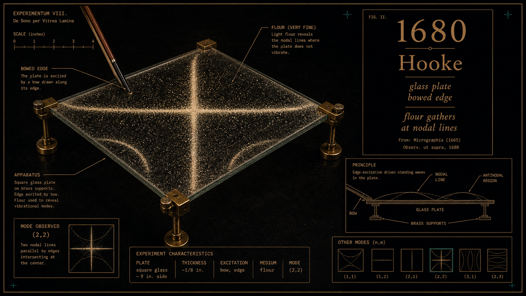 1680 Robert Hooke: Archival-style plate showing Robert Hooke's bowed glass plate experiment, with flour gathering into nodal lines on the vibrating surface.